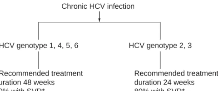 Fig. 8.2. Treatment of chronic HCV infection with oral ribavirin and intramuscular pegylated interferon: treatment duration and response.