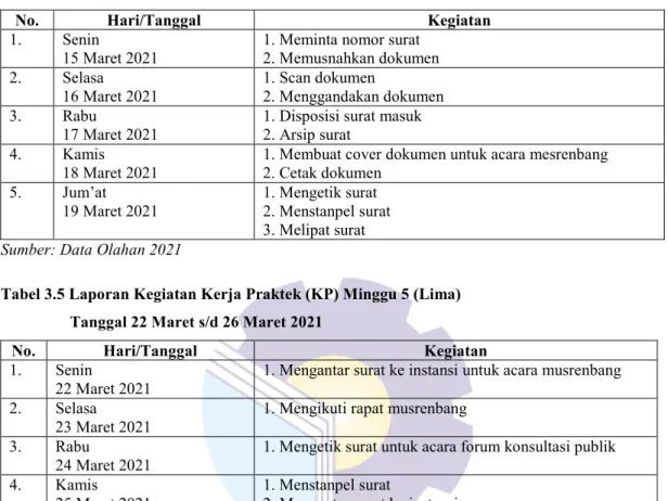 Tabel 3.4 Laporan Kegiatan Kerja Praktek (KP) Minggu 4 (Empat)  Tanggal 15 Maret s/d 19 Maret 2021 