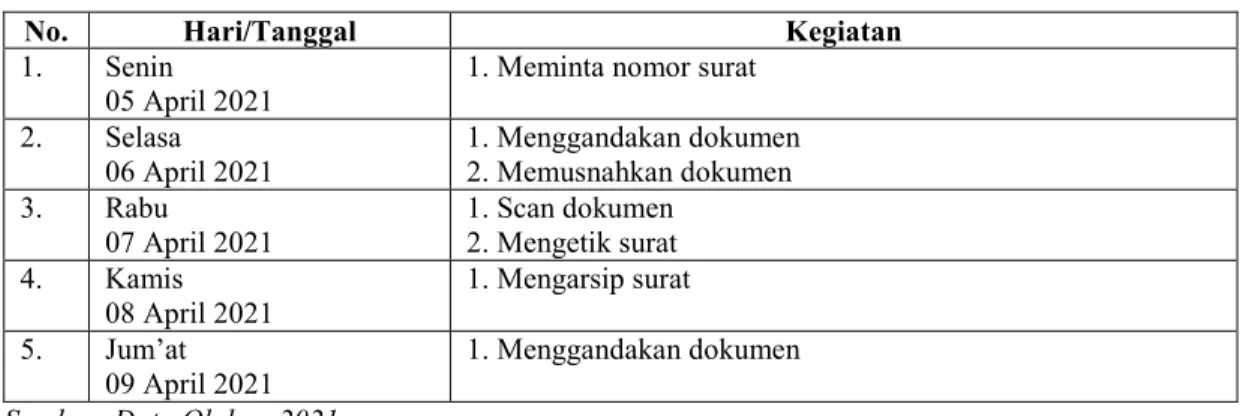 Tabel 3.9 Laporan Kegiatan Kerja Praktek (KP) Minggu 9 (Sembilan)  Tanggal 19 April s/d 23 April 2021 