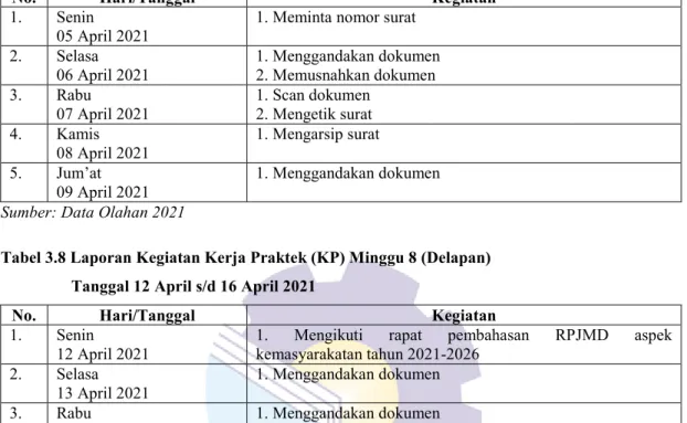Tabel 3.8 Laporan Kegiatan Kerja Praktek (KP) Minggu 8 (Delapan)  Tanggal 12 April s/d 16 April 2021 