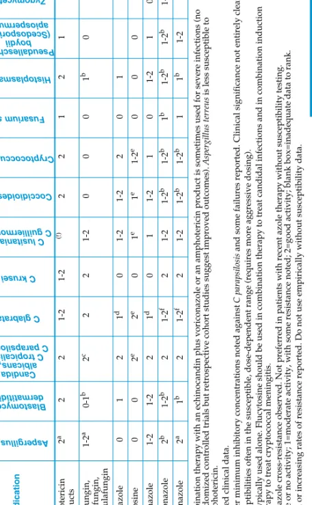 Table 4. Select Fungal Organisms a  Combination therapy with an echinocandin plus voriconazole or an amphotericin product is sometimes used for severe infections (no  randomized controlled trials but retrospective cohort studies suggest improved outcomes)