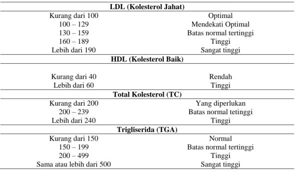 Tabel 1. Klasifikasi LDL dan HDL Kolesterol, Total Kolesterol dan Trigliserida 