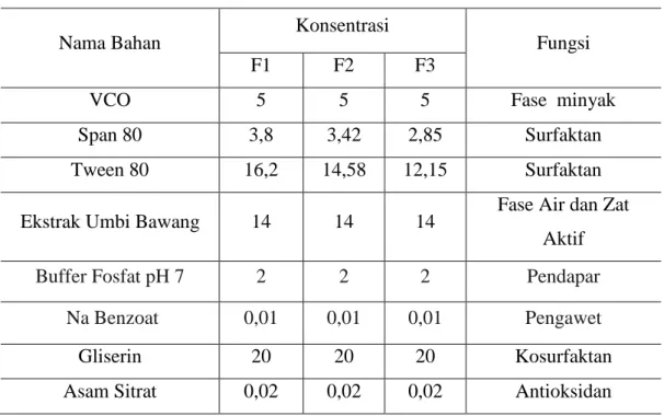 Tabel  4.1. Formula Mikroemulsi Ekstrak Umbi Bawang Dayak 