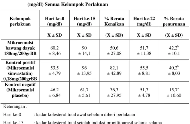 Tabel  5.4  Persen  Rerata  Kenaikan  dan  Penurunan  Kadar  Kolesterol  Total  (mg/dl) Semua Kelompok Perlakuan 