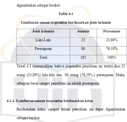 Table 4.1 Gambaran umum responden berdasarkan jenis kelamin 