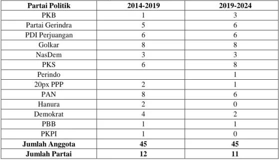 Tabel 2.1 Pimpinana DPRD Kabupaten Bengakalis 