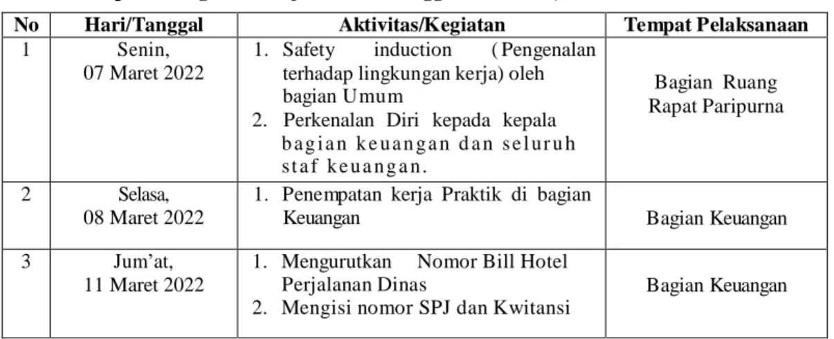Tabel 3.1 Laporan Kegiatan Kerja Praktik Minggu I (Pertama ) 