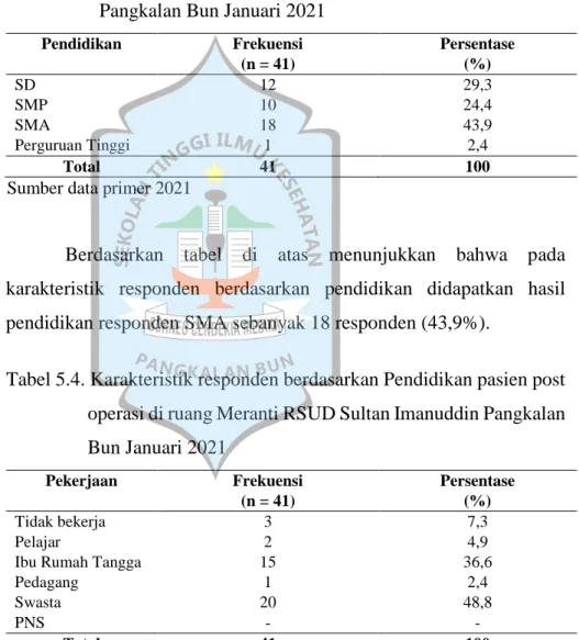 Tabel 5.4. Karakteristik responden berdasarkan Pendidikan pasien post  operasi di ruang Meranti RSUD Sultan Imanuddin Pangkalan  Bun Januari 2021 