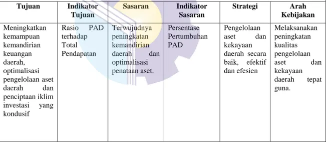 Tabel 2.1 Misi, Tujuan, Indikator Tujuan, Sasaran, Indikator Sasaran, Strategi, Arah              Kebijakan
