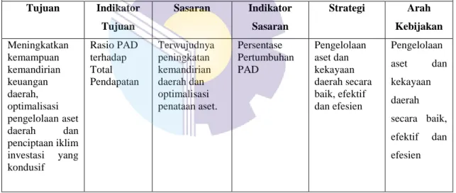 Tabel  2.2  Misi,  Tujuan,  Indikator  Tujuan,  Sasaran,  Indikator  Sasaran,  Strategi,  Arah  Kebijakan BPKAD