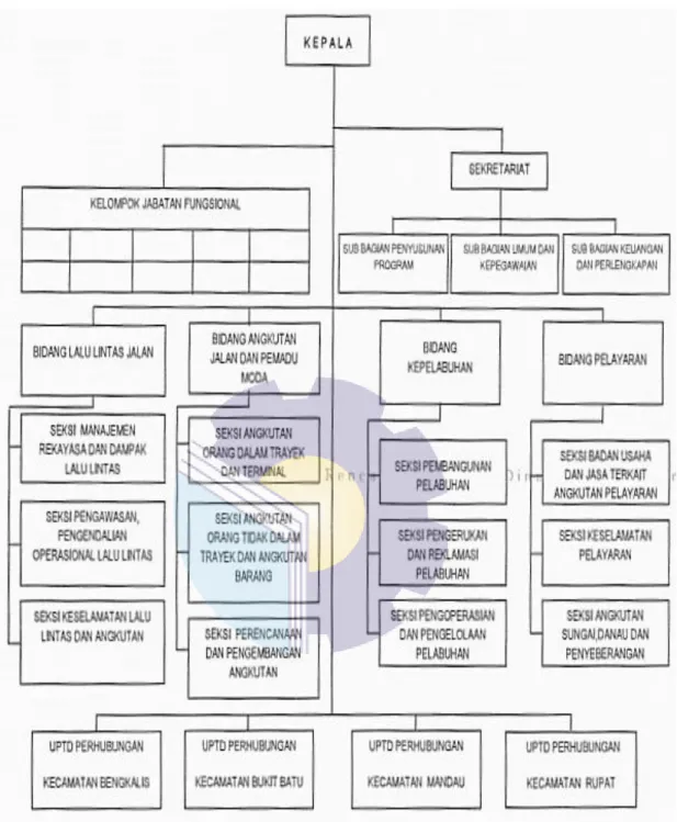 Gambar   2.2 Struktur Organisasi Dinas Perhubungan Kabupaten Bengkalis  Sumber: Kantor Dishub Bidang Sekretariat 