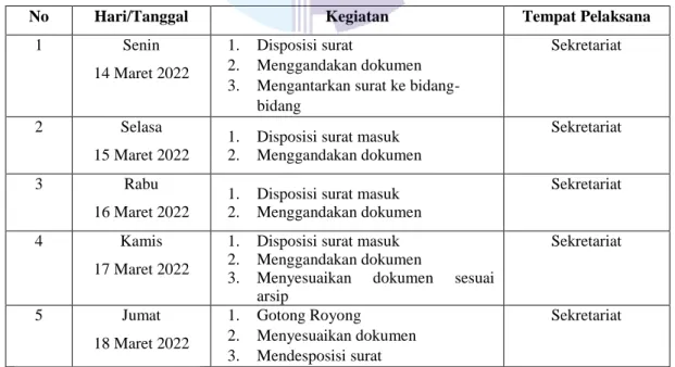 Tabel 3.5   Laporan Kegiatan Kerja Praktik (KP) Minggu 3 (ketiga) pada tanggal (14 Maret  S/d 18 Maret 2022) pada Dinas Perhubungan Kabupaten Bengkalis 