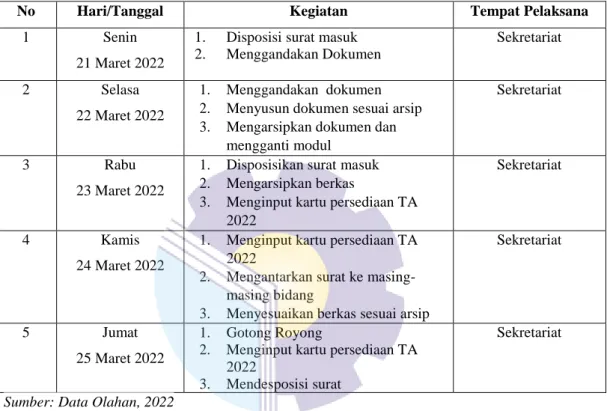 Tabel 3.6   Laporan  Kegiatan  Kerja  Praktik  (KP)  Minggu  4  (keempat)  pada  tanggal  (21  Maret S/d 25 Maret 2022) pada Dinas Perhubungan Kabupaten Bengkalis 