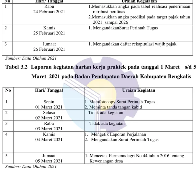 Tabel 3.2  Laporan kegiatan harian kerja praktek pada tanggal 1 Maret   s/d 5  Maret  2021 pada Badan Pendapatan Daerah Kabupaten Bengkalis 