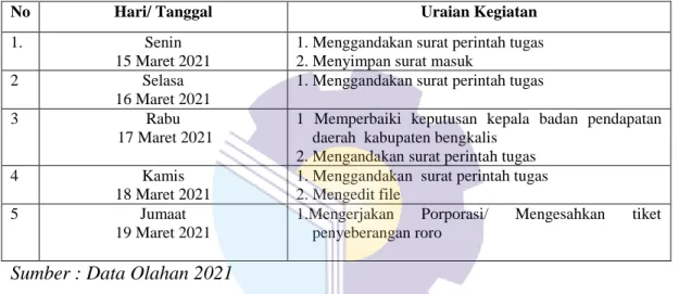 Tabel  3.5  Laporan  Kegiatan  tangggal  22  Maret  sampai  26    Maret  2021  pada  Badan Pendapatan Daerah Kabupaten Bengkalis 