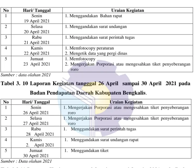 Tabel  3.9  Laporan  Kegiatan  tangggal  19  April    sampai  23  April    2021  pada  Badan Pendapatan Daerah Kabupaten Bengkalis