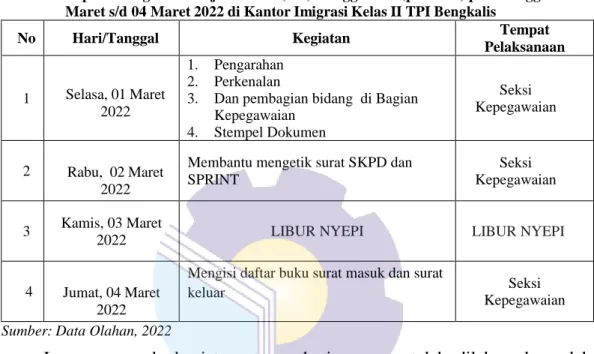 Tabel 3.1 Laporan Kegiatan Kerja Praktik (KP) Minggu ke-1 (pertama) pada tanggal 01  Maret s/d 04 Maret 2022 di Kantor Imigrasi Kelas II TPI Bengkalis 