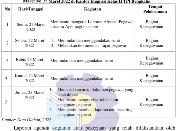 Tabel  3.4  Laporan  Kegiatan  Kerja  Praktik  (KP)  Minggu  ke-4  (Keempat)  pada  tanggal  21  Maret s/d 25 Maret 2022 di Kantor Imigrasi Kelas II TPI Bengkalis 
