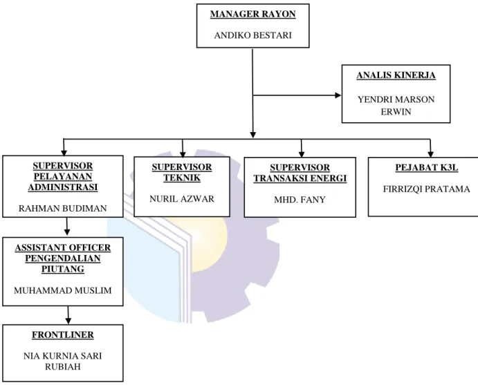 Gambar 2.3 Struktur Organisasi PT. PLN (Persero) ULP Bengkalis  Sumber: PT. PLN (Persero) ULP Bengkalis, 2021 