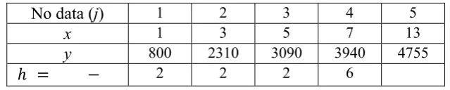 Tabel 3.2.2 Data Kecepatan Penerjun dan Interval Waktu