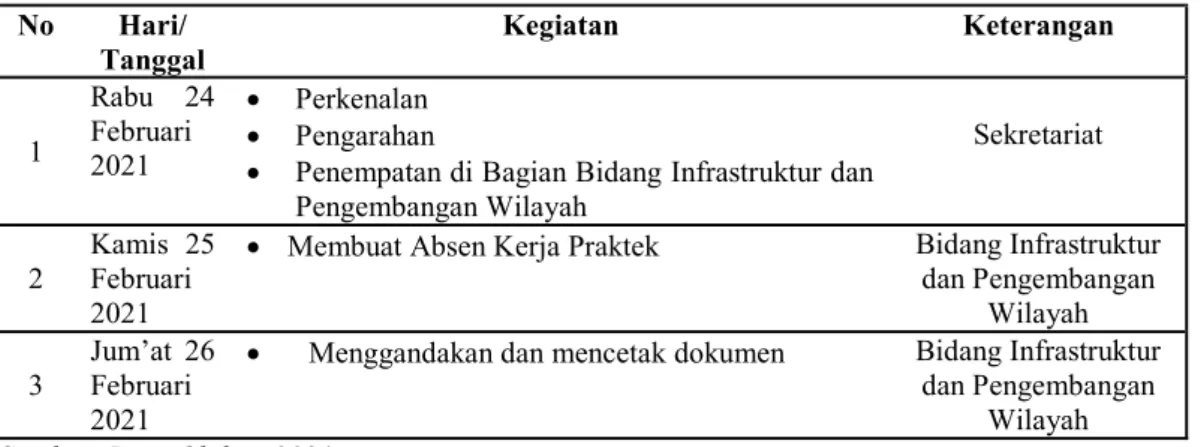 Tabel 3.2 Laporan Kegiatan Kerja Praktik (KP) Minggu ke-2 (kedua) pada tanggal 1 Maret s/d 5  Maret 2021 di Badan Perencanaan Pembangunan Bengkalis 