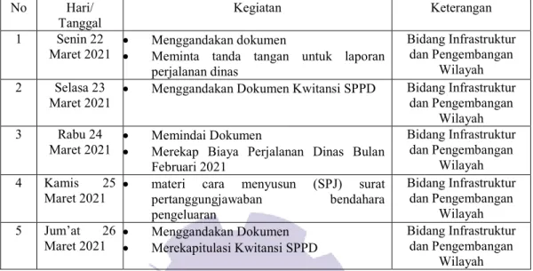 Tabel 3.5 Laporan Kegiatan Kerja Praktik (KP) Minggu ke-5 (Kelima) pada tanggal 22 Maret s/d  26 Maret 2021 di Badan Perencanaan Pembangunan Bengkalis 