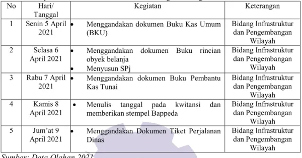 Tabel 3.7 Laporan Kegiatan Kerja Praktik (KP) Minggu ke-7 (Ketujuh) pada tanggal 5 April s/d 9  April 2021 di Badan Perencanaan Pembangunan Bengkalis 