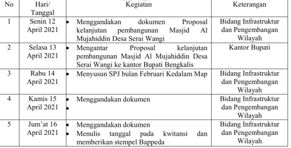 Tabel 3.8 Laporan Kegiatan Kerja Praktik (KP) Minggu ke-8 (Kedelapan) pada tanggal 12 April  s/d 116 April 2021 di Badan Perencanaan Pembangunan Bengkalis 