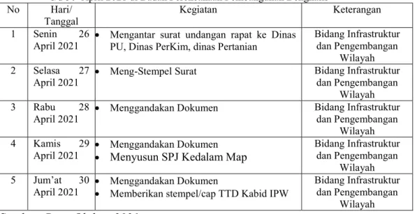 Tabel 3.10 Laporan Kegiatan Kerja Praktik (KP) Minggu ke-10 (Kesepuluh) pada tanggal 26 April  s/d 30  April 2021 di Badan Perencanaan Pembangunan Bengkalis 