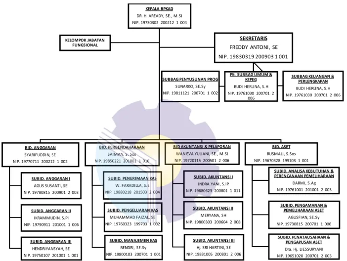 Gambar 2.1 Struktur Organisasi BPKAD Kabupaten Bengkalis  Sumber: BPKAD Kabupaten Bengkalis 2022