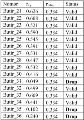 tabel dinyatakan valid dan jika r hitung (rxy) < r tabel dinyatakan tidak valid  (drop)