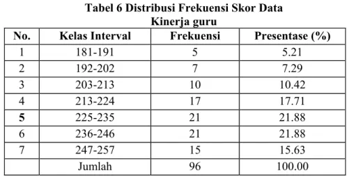 Tabel 6 Distribusi Frekuensi Skor Data  Kinerja guru 