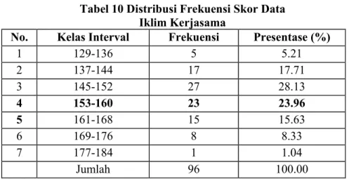 Tabel 10 Distribusi Frekuensi Skor Data  Iklim Kerjasama  
