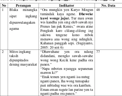 Tabel 1. Perangan Religiusitas ingkang inggil wonten Cerbung Janggrung  