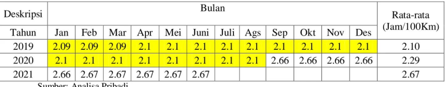 Tabel 3.3 Perhitungan Rata-rata Waktu Tempuh Pulau Jawa 2019-2021