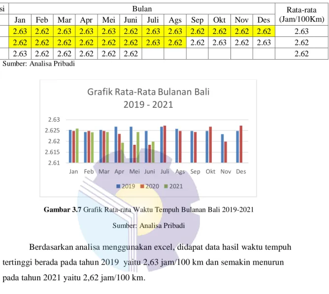 Gambar 3.7 Grafik Rata-rata Waktu Tempuh Bulanan Bali 2019-2021  
