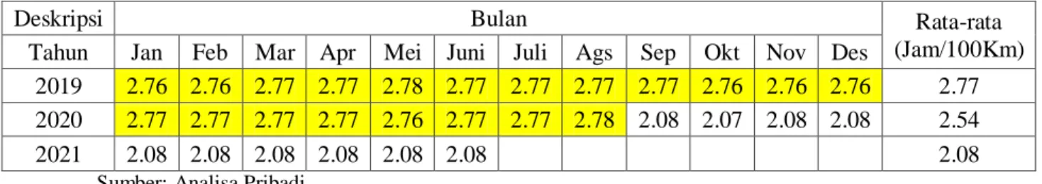 Grafik Rata-Rata Bulanan Jawa  2019 - 2021 