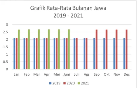 Tabel 3.4 Perhitungan Rata-rata Waktu Tempuh Pulau Kalimantan 2019-2021