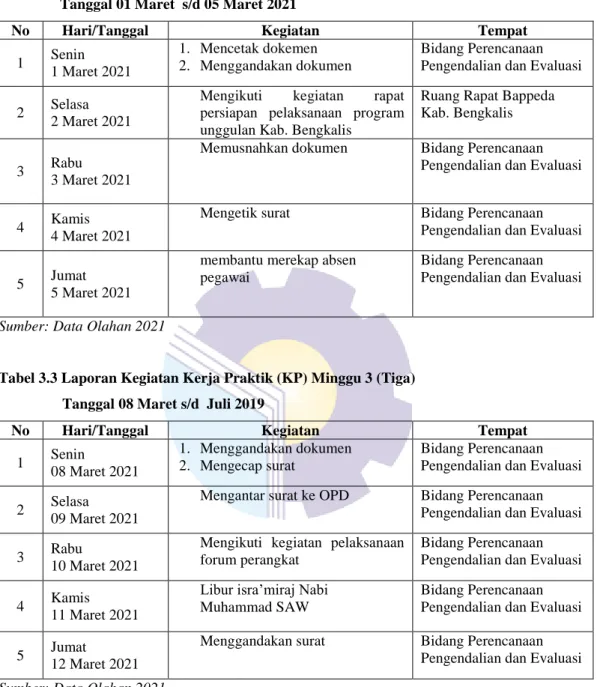 Tabel 3.2 Laporan Kegiatan Kerja Praktik (KP) Minggu 2 (Dua)    Tanggal 01 Maret  s/d 05 Maret 2021 