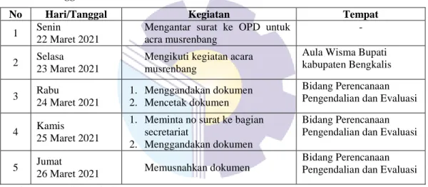 Tabel 3.6 Laporan Kegiatan Kerja Praktik (KP) Minggu 6 (Enam)  Tanggal 29 Maret s/d 2 April 2019 