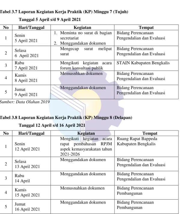 Tabel 3.8 Laporan Kegiatan Kerja Praktik (KP) Minggu 8 (Delapan)  Tanggal 12 April s/d 16 April 2021 