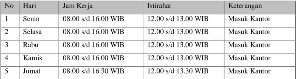 Tabel 1. 1 Jadwal Jam Kerja Stasiun Meteorologi Sultan Syarif Kasim II Pekanbaru 