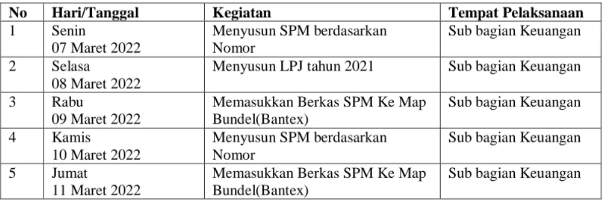 Tabel 3. 2 Laporan Kegiatan Kerja Praktik (KP) Minggu 2 (Kedua) Tanggal 07 s/d 11 Maret 2022 