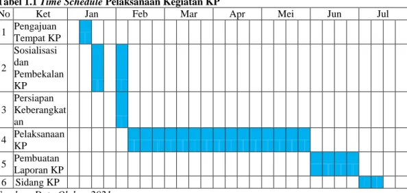 Tabel 1.1 Time Schedule Pelaksanaan Kegiatan KP 