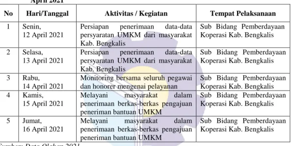 Tabel  3.9  Laporan  Kegiatan  Kerja  Praktik  (KP)  Minggu  Ke-  IX  Tanggal  19  April  s/d  23  April 2021 
