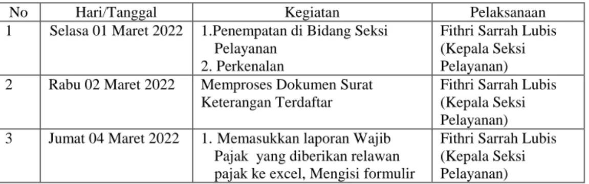 Tabel 3.1 Laporan Kegiatan Kerja Praktik (KP) Minggu 1 (Pertama) Tanggal 01 Maret  s/d 04 Maret 2022 