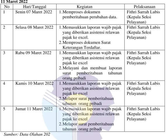 Tabel 3.2 Laporan Kegiatan Kerja Praktik (KP) Minggu 2 (Kedua) Tanggal 07 Maret s/d  11 Maret 2022 