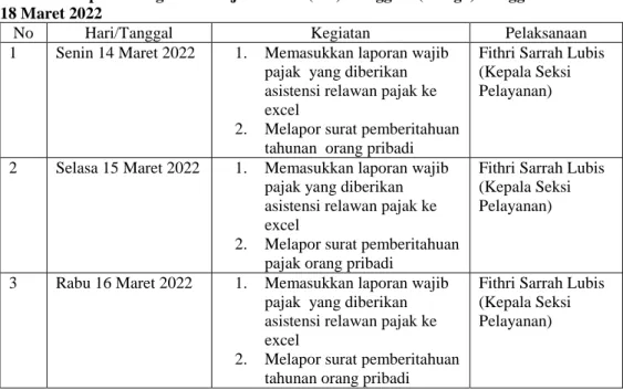 Tabel 3.3 Laporan Kegiatan Kerja Praktik (KP) Minggu 3 (Ketiga) Tanggal 14 Maret s/d  18 Maret 2022 