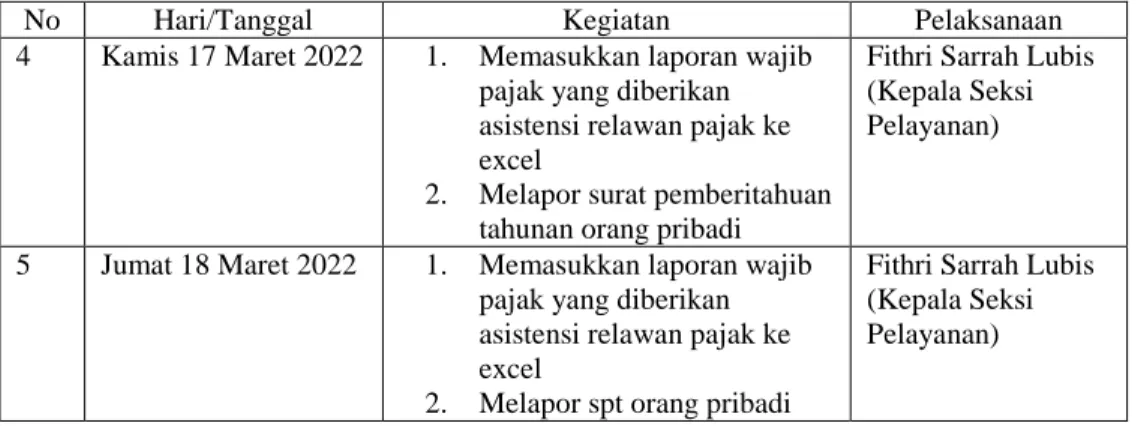 Tabel 3.4 Laporan Kegiatan Kerja Praktik (KP) Minggu 4 (Keempat) Tanggal 21 Maret  s/d 25 Maret 2022 