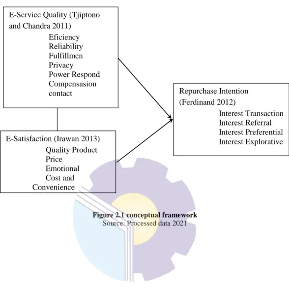 Figure 2.1 conceptual framework  Source: Processed data 2021E-Satisfaction (Irawan 2013)